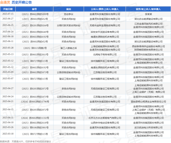 大彩配资 金通灵作为被告/被上诉人的1起涉及买卖合同纠纷的诉讼将于2025年6月18日开庭