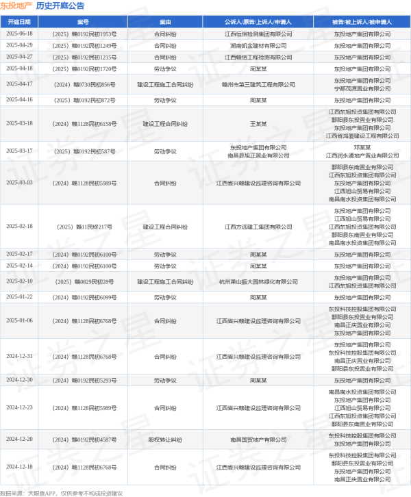 利赢汇 东投地产作为被告/被上诉人的1起涉及合同纠纷的诉讼将于2025年6月18日开庭