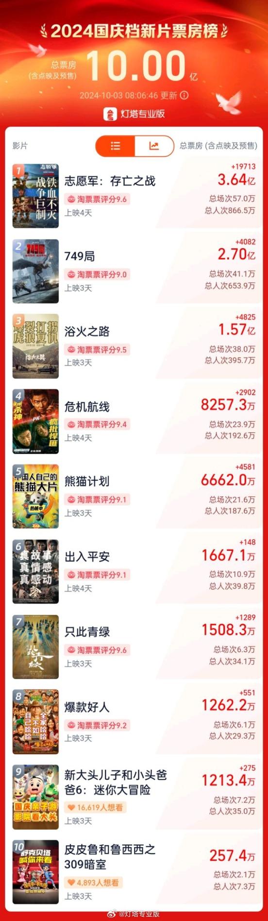 天天配资 国庆档新片票房破10亿