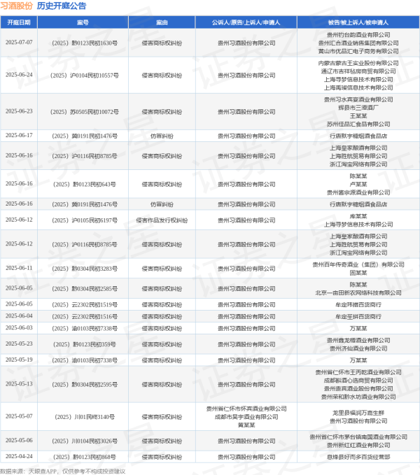 星富优配 习酒股份作为原告/上诉人的1起涉及侵害商标权纠纷的诉讼将于2025年6月24日开庭