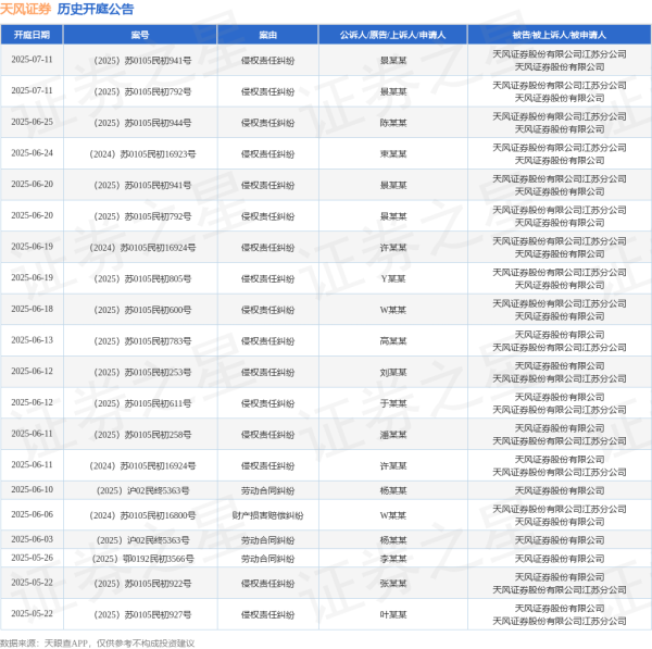 赢翻网配资 天风证券作为被告/被上诉人的1起涉及侵权责任纠纷的诉讼将于2025年6月24日开庭