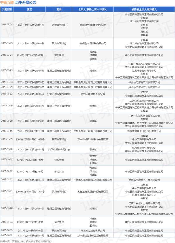 云配资 中铁五局作为被告/被上诉人的1起涉及劳动争议的诉讼将于2025年6月24日开庭