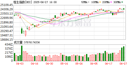 盈亚配资 牛市绝对主力！上半年超7200亿资金南下港股 流动性红利仍在延续