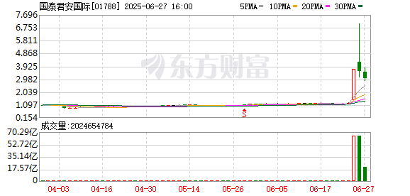 兴华配资 太刺激了！国泰君安国际大涨近90%后高台跳水 一度跌10%！什么情况？