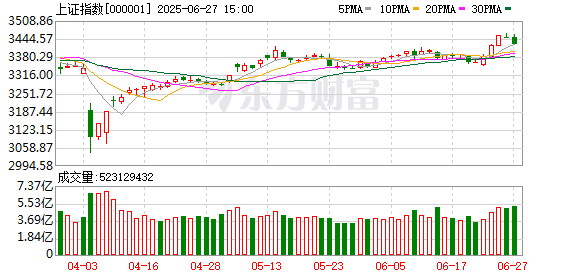 钜阵资本 又现牛股 盘中暴涨近180%！军工板块强势 旅游餐饮板块发力走高