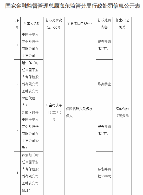 N配资 平安人寿互助支公司被罚1万元：保险代理人欺骗投保人