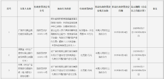 启兴网 广信农村商业银行被罚94.88万元：因提供虚假的或者隐瞒重要事实的统计报表等
