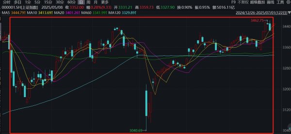 优配库 2025年上半年十大牛股出炉：联合化学超437%涨幅问鼎榜首