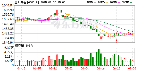 天策吧 飞天茅台市场价跌破2000 对贵州茅台的业绩有多大影响？