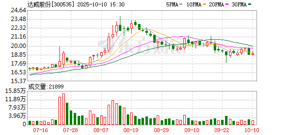 富灯网配资 达威股份(300535.SZ)2025年一季报净利润为559.19万元、较去年同期下降29.70%
