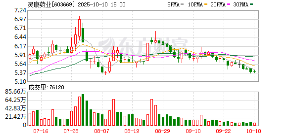 中盛投资 灵康药业(603669.SH)2025年一季报净利润为-1862.12万元，同比亏损放大