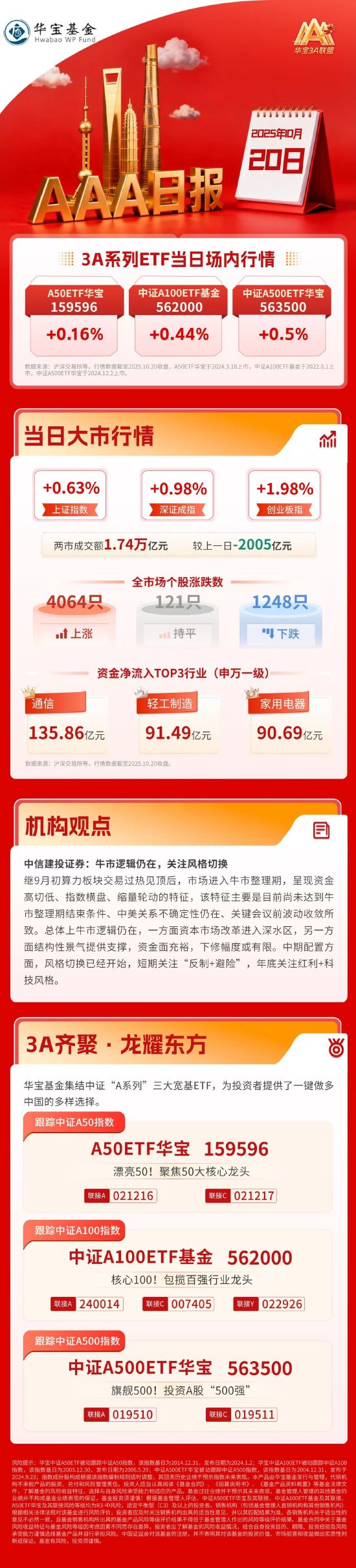 策略联盟 三大指数冲高回落，市场再度缩量，机构：牛市逻辑仍在，关注风格切换 | 华宝3A日报（2025.10.20）