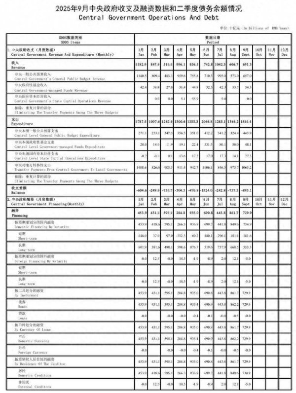 口袋超盘 财政部：9月份中央政府收入6913亿元 支出15844亿元