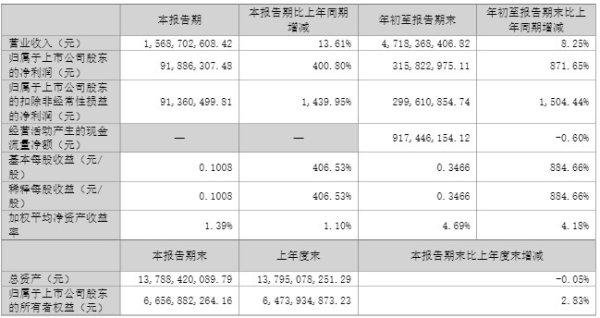 腾思控股 联化科技：前三季度净利润同比增长871.65％